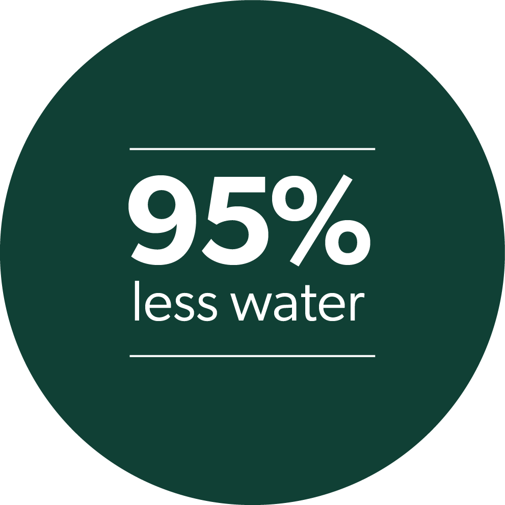 95% less water