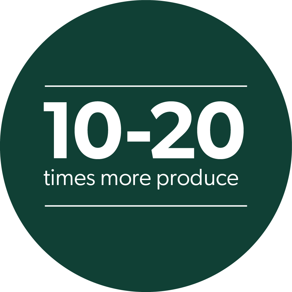 10-20 times more produce
